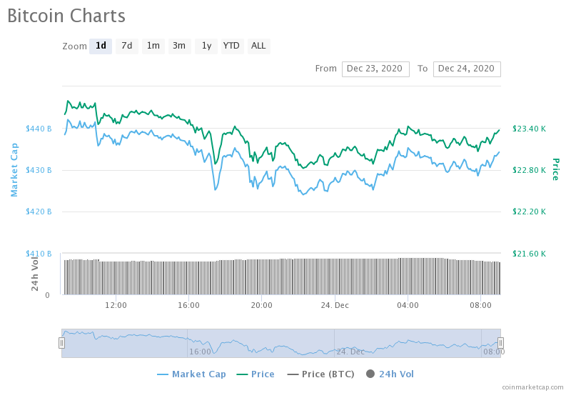 markets report bitcoin price