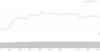markets report bitcoin price